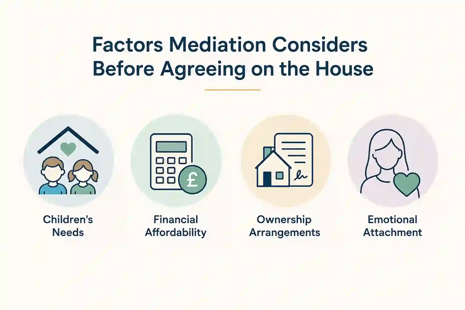 What Factors Does Mediation Consider Before Reaching an Agreement About the House Oakham?